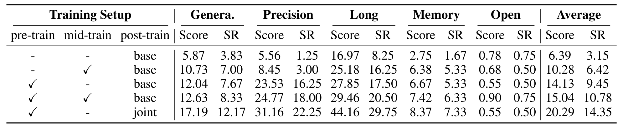RoboDojo ablation results for video pre-training, video-action mid-training, and joint world-action learning
