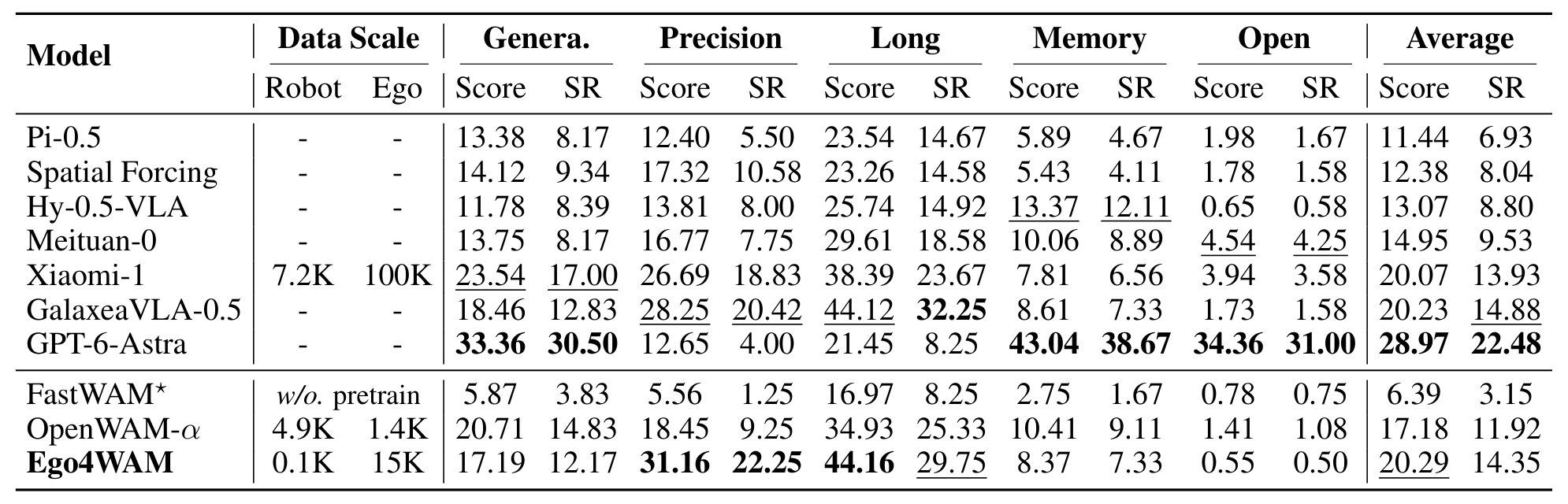 RoboDojo performance comparison between Ego4WAM and existing methods