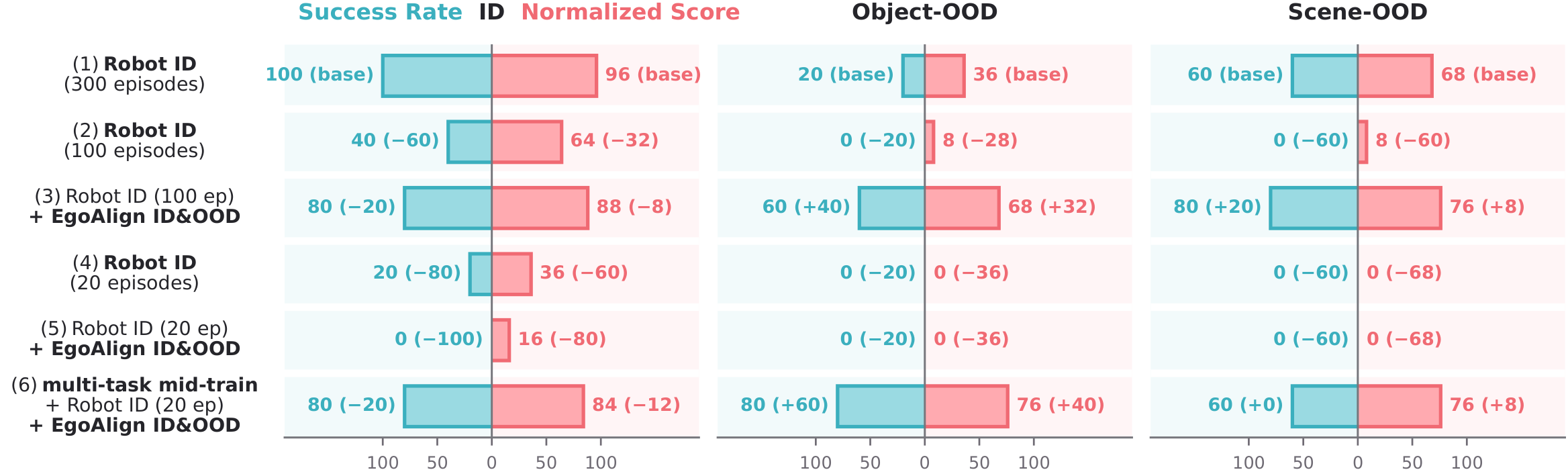 Real-robot evaluation results for the Fold Cloth task