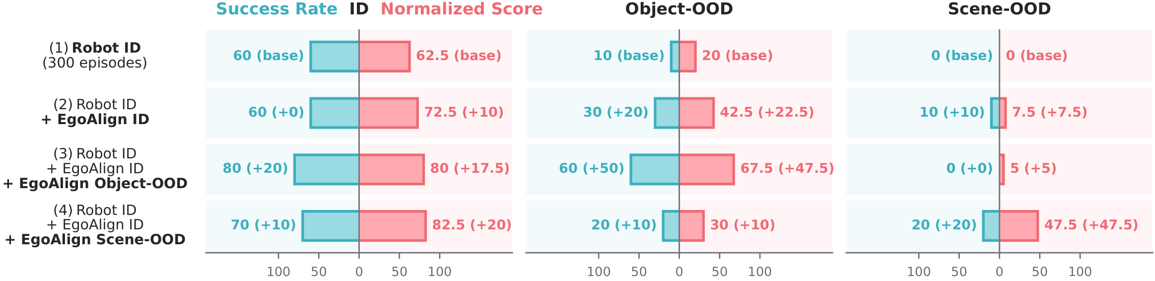 Real-robot evaluation results for the Place into the Basket task