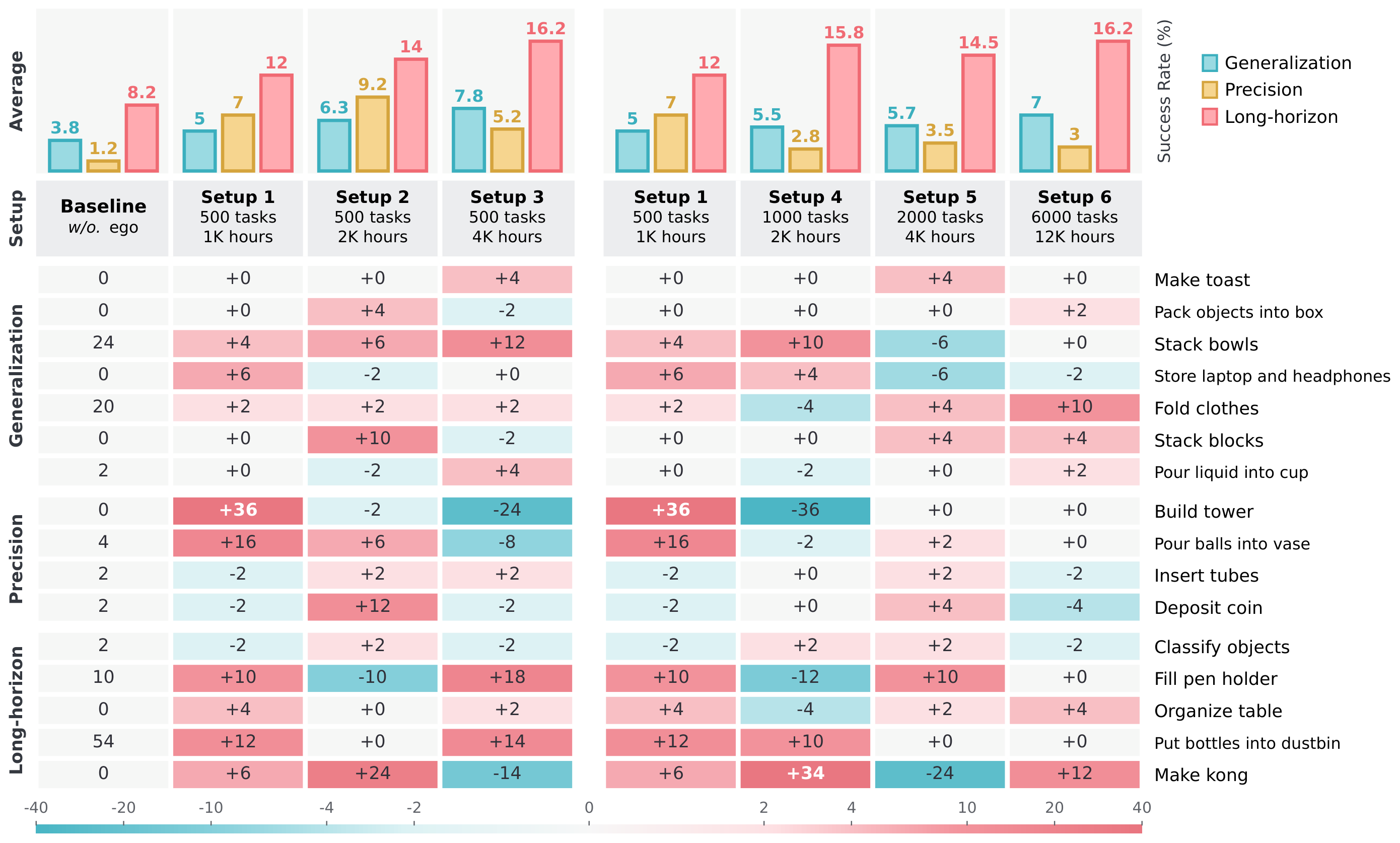 RoboDojo scaling results across data duration and task diversity