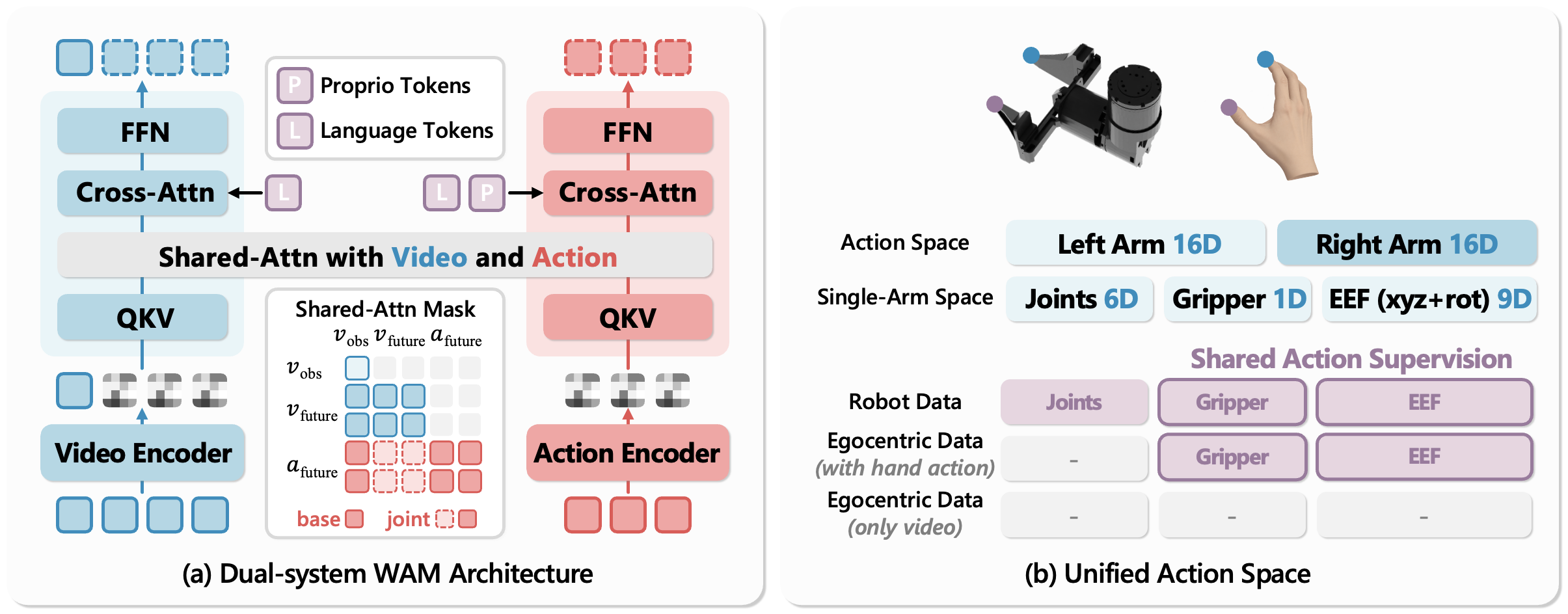 Ego4WAM dual-system world-action model and unified human-robot action space